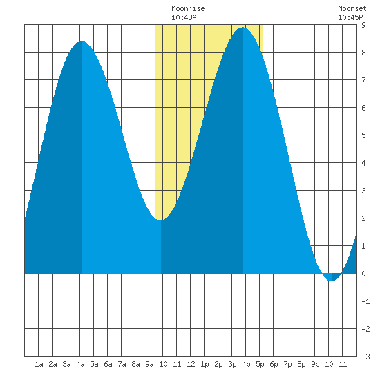 Ouzinkie tide chart for Thursday, January 22, 2026
