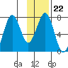 Ouzinkie tide chart for Thursday, January 22, 2026