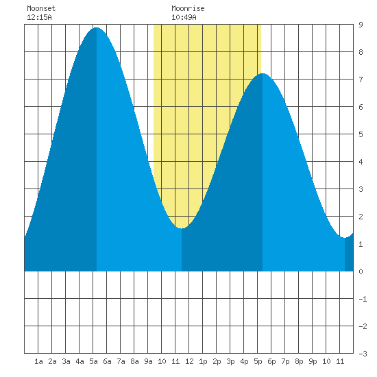Ouzinkie tide chart for Saturday, January 24, 2026