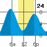 Ouzinkie tide chart for Saturday, January 24, 2026