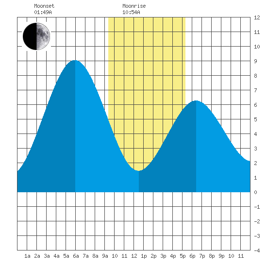 Ouzinkie tide chart for Sunday, January 25, 2026