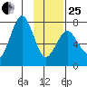 Ouzinkie tide chart for Sunday, January 25, 2026