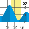 Ouzinkie tide chart for Tuesday, January 27, 2026