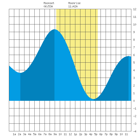 Ouzinkie tide chart for Wednesday, January 28, 2026