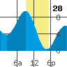 Ouzinkie tide chart for Wednesday, January 28, 2026