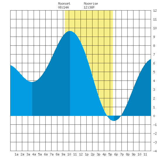 Ouzinkie tide chart for Thursday, January 29, 2026