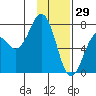 Ouzinkie tide chart for Thursday, January 29, 2026