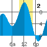 Ouzinkie tide chart for Friday, January 2, 2026
