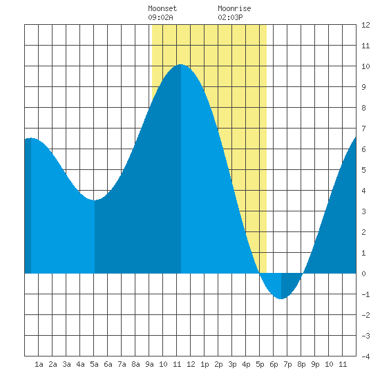 Ouzinkie tide chart for Friday, January 30, 2026