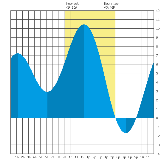 Ouzinkie tide chart for Saturday, January 31, 2026