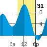 Ouzinkie tide chart for Saturday, January 31, 2026