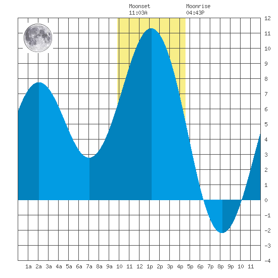 Ouzinkie tide chart for Saturday, January 3, 2026