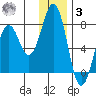 Ouzinkie tide chart for Saturday, January 3, 2026