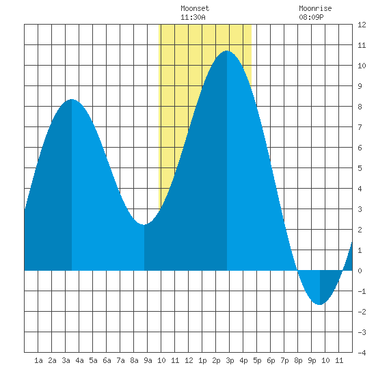 Ouzinkie tide chart for Monday, January 5, 2026