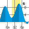 Ouzinkie tide chart for Tuesday, January 6, 2026