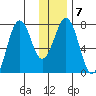 Ouzinkie tide chart for Wednesday, January 7, 2026