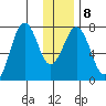 Ouzinkie tide chart for Thursday, January 8, 2026