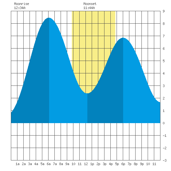 Ouzinkie tide chart for Friday, January 9, 2026