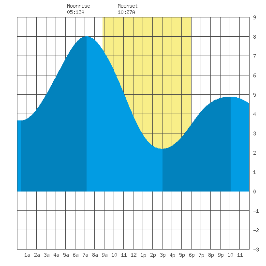 Ouzinkie tide chart for Tuesday, February 10, 2026