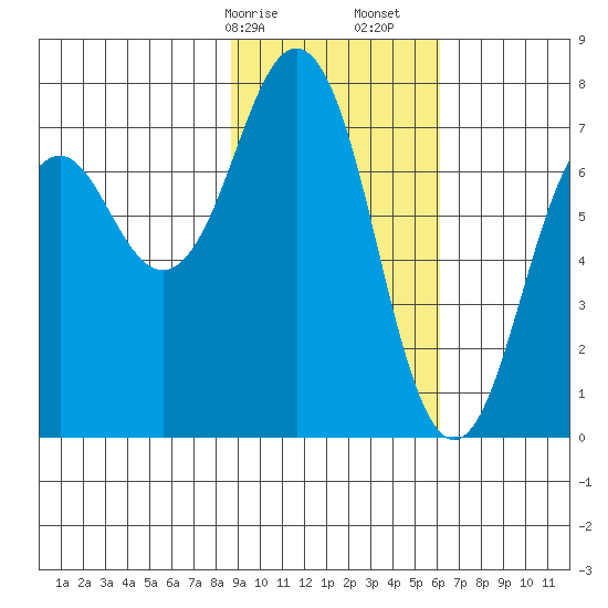 Ouzinkie tide chart for Saturday, February 14, 2026