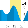 Ouzinkie tide chart for Saturday, February 14, 2026