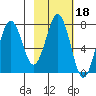 Ouzinkie tide chart for Wednesday, February 18, 2026