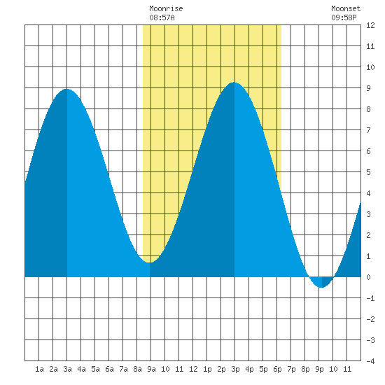 Ouzinkie tide chart for Thursday, February 19, 2026