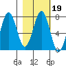 Ouzinkie tide chart for Thursday, February 19, 2026