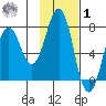 Ouzinkie tide chart for Sunday, February 1, 2026