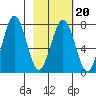 Ouzinkie tide chart for Friday, February 20, 2026