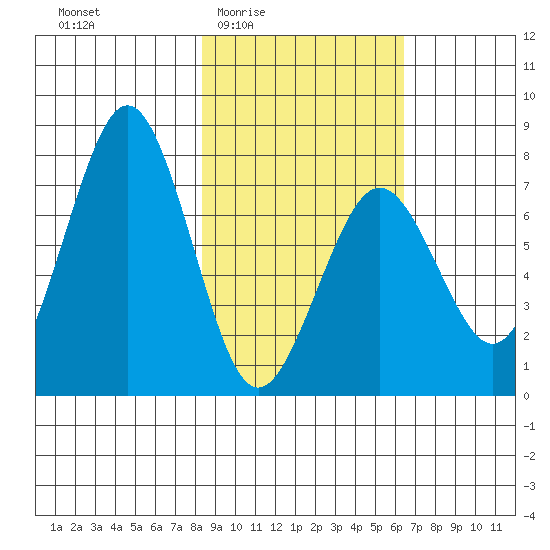 Ouzinkie tide chart for Sunday, February 22, 2026