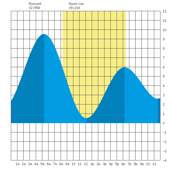Ouzinkie tide chart for Monday, February 23, 2026