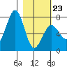 Ouzinkie tide chart for Monday, February 23, 2026