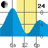 Ouzinkie tide chart for Tuesday, February 24, 2026