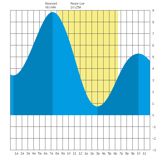 Ouzinkie tide chart for Wednesday, February 25, 2026