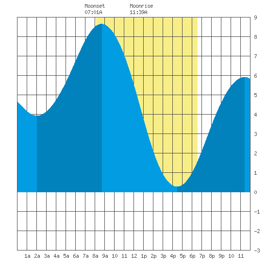 Ouzinkie tide chart for Thursday, February 26, 2026