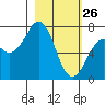 Ouzinkie tide chart for Thursday, February 26, 2026