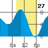 Ouzinkie tide chart for Friday, February 27, 2026