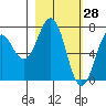 Ouzinkie tide chart for Saturday, February 28, 2026