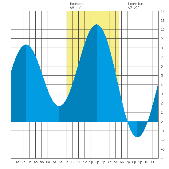 Ouzinkie tide chart for Monday, February 2, 2026