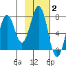 Ouzinkie tide chart for Monday, February 2, 2026