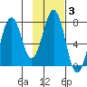 Ouzinkie tide chart for Tuesday, February 3, 2026