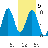 Ouzinkie tide chart for Thursday, February 5, 2026