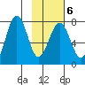 Ouzinkie tide chart for Friday, February 6, 2026