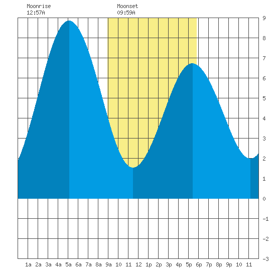 Ouzinkie tide chart for Saturday, February 7, 2026