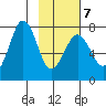 Ouzinkie tide chart for Saturday, February 7, 2026