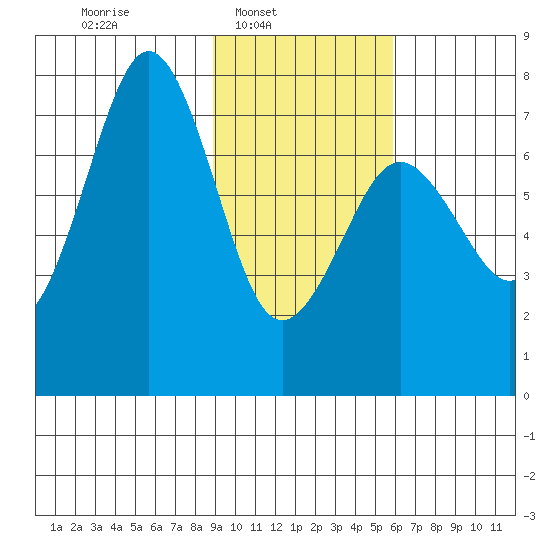 Ouzinkie tide chart for Sunday, February 8, 2026