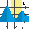 Ouzinkie tide chart for Sunday, February 8, 2026