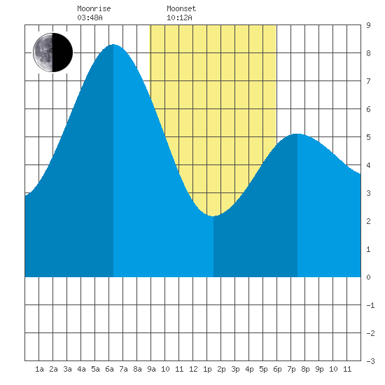 Ouzinkie tide chart for Monday, February 9, 2026