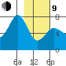 Ouzinkie tide chart for Monday, February 9, 2026